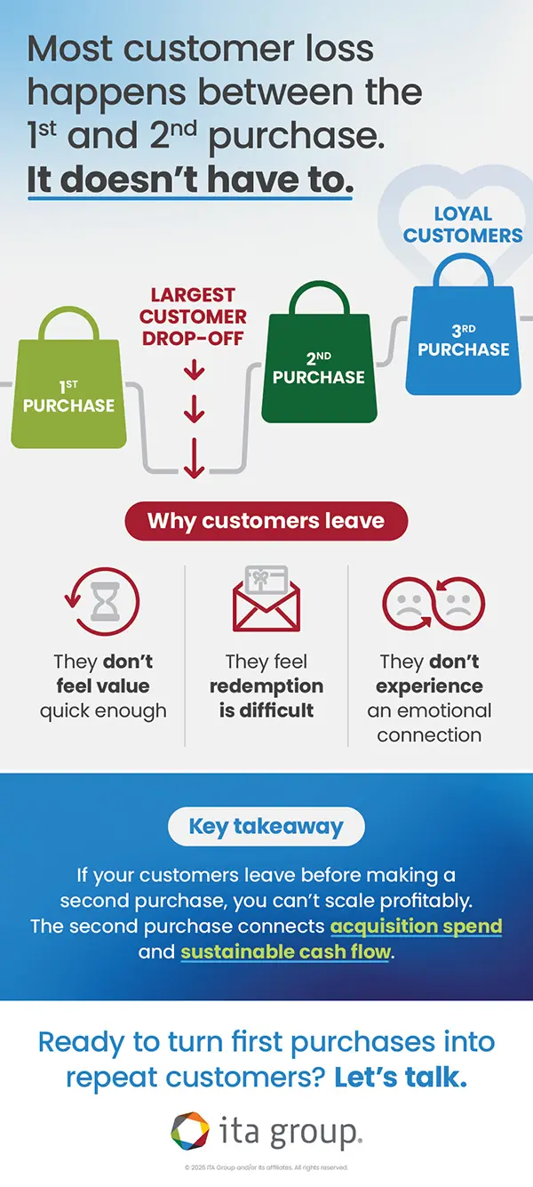 Infographic showing how a customer loyalty retention is impacted after the first purchase