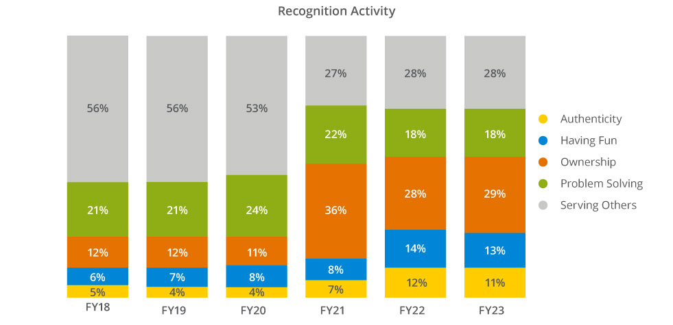 chart highlighting recognition issued by value