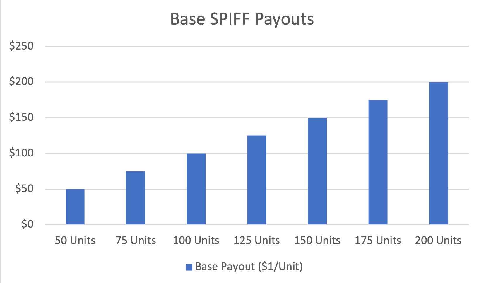 How to Move from SPIFFs to Incremental Sales Incentives