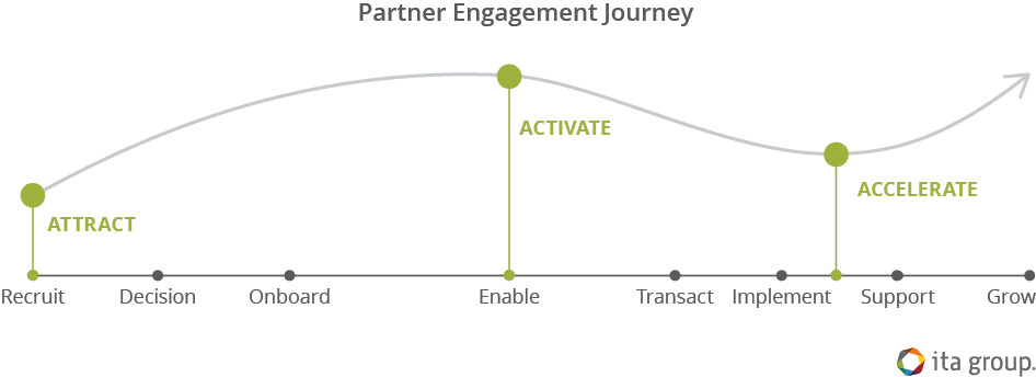 Partner Path Best Practices For To-Partner Marketing Communications