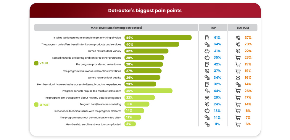 graph of customer loyalty program detractor's pain points