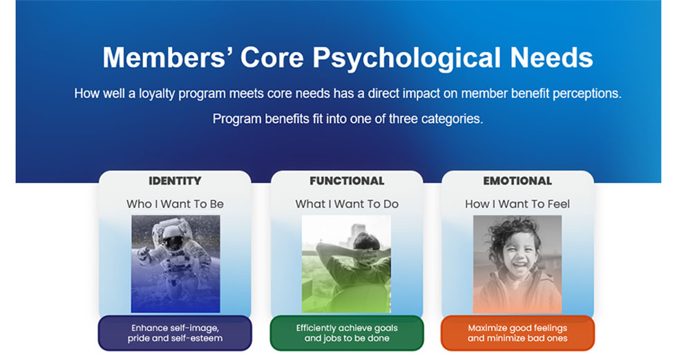 definitions of identity, functional and emotional psychological needs