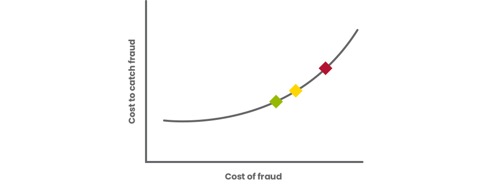 chart showing the point of diminishing returns in fraudulent scenarios