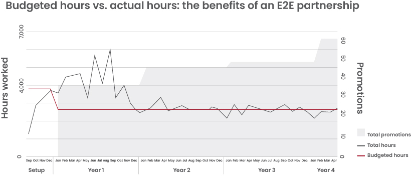 infographic of budgeted hours vs. actual hours