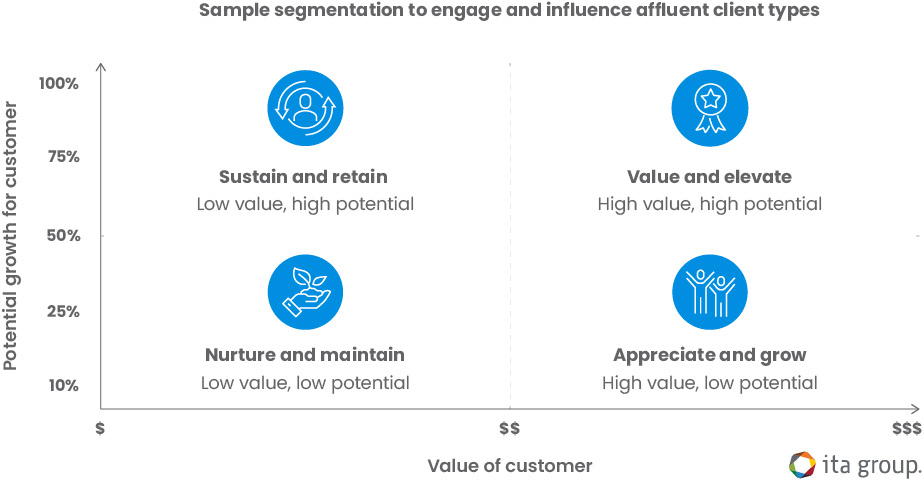 sample chart of segmentation to engage and influence affluent client types