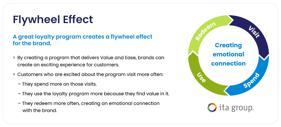 diagram of the flywheel effect