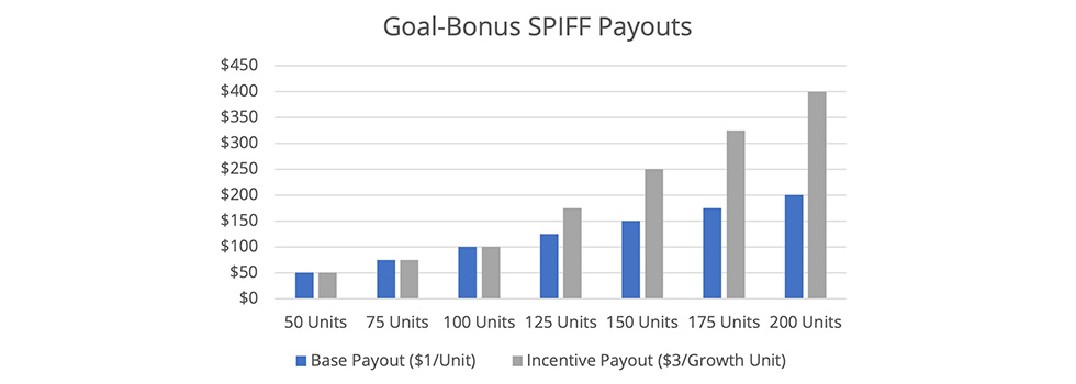 chart showing goal for a spiff