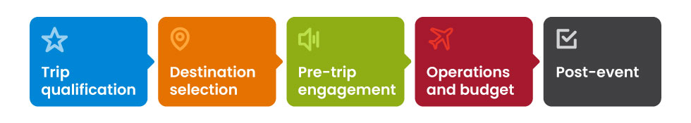 incentive travel journey