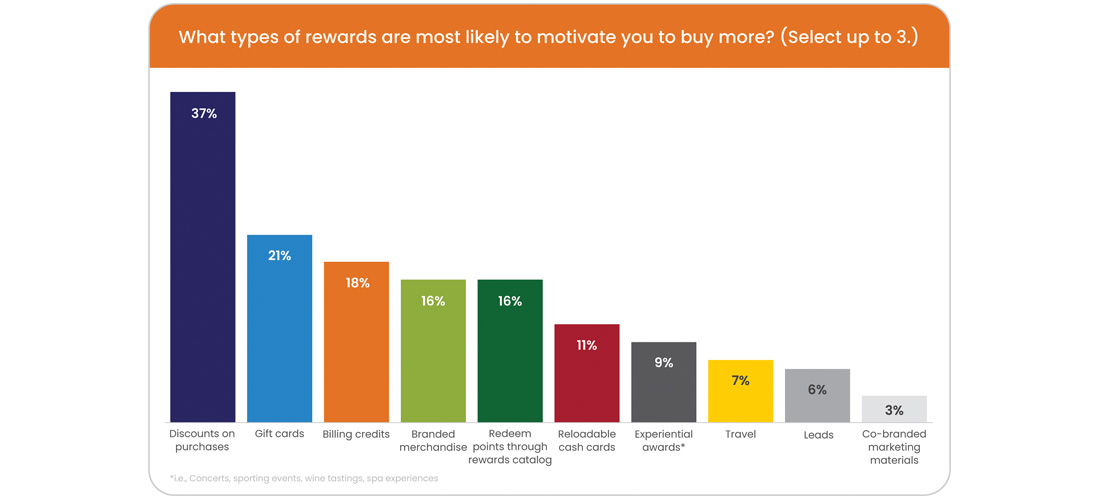 chart showing types of rewards that motivate contractors