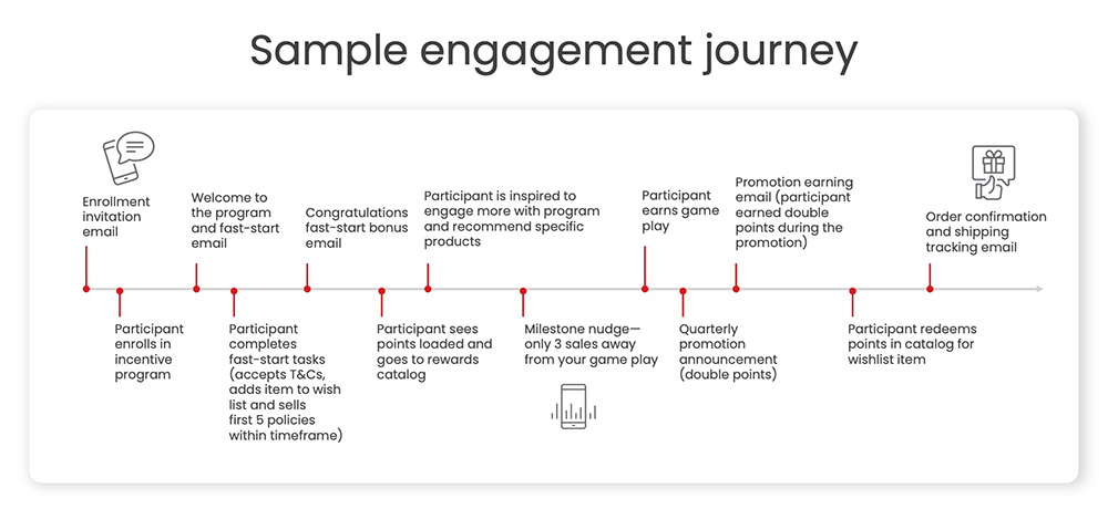 chart showing how the communication journey can be personalized