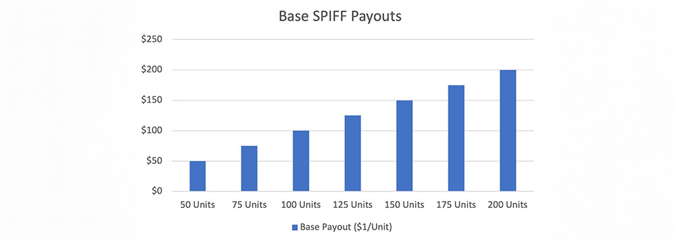chart showing baseline scenario for spiff payouts