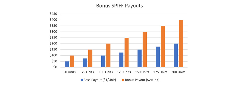 How to move from SPIFFs to incremental sales incentives-ITA Group