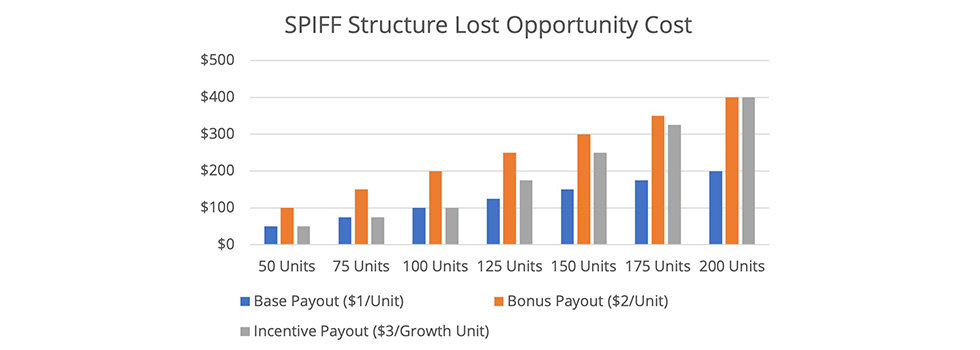 Spiff Statement Example How to move from SPIFFs to incremental sales incentives-ITA Group