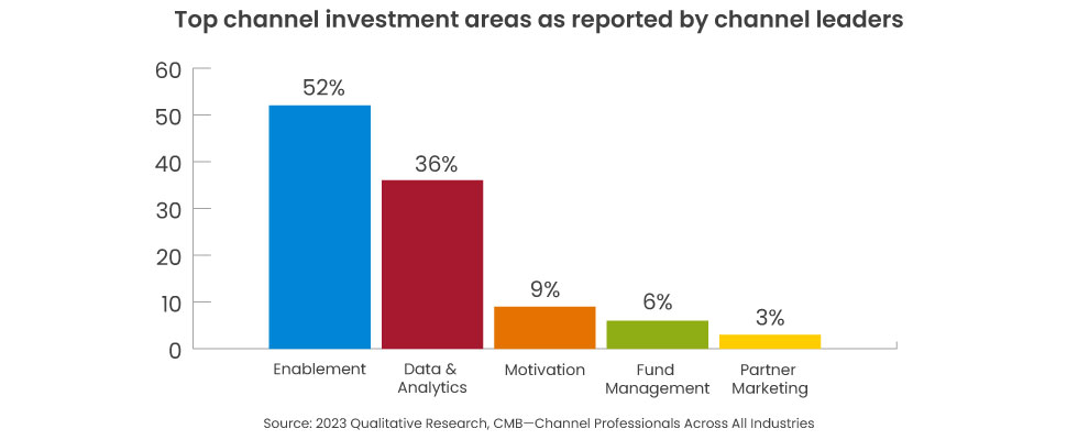 graph showing areas channel leaders are most interested in investing