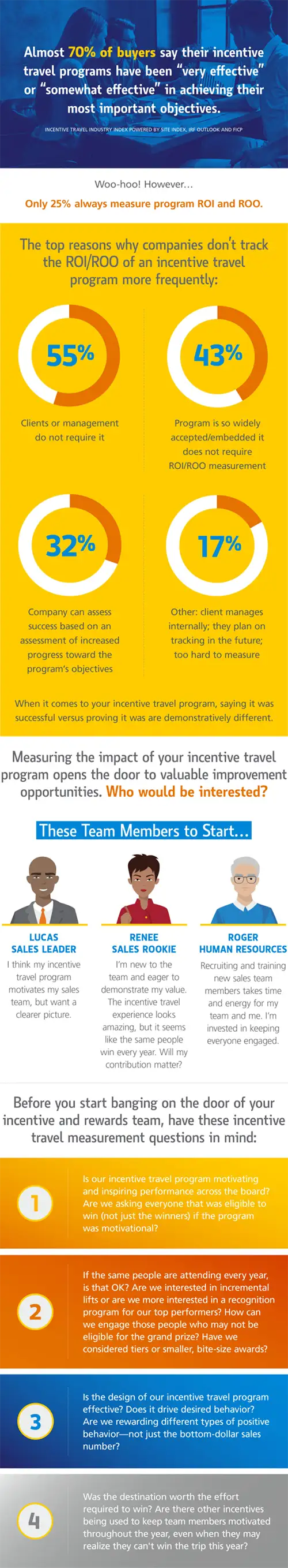 Measure Your Incentive Travel Program ROI Infographic