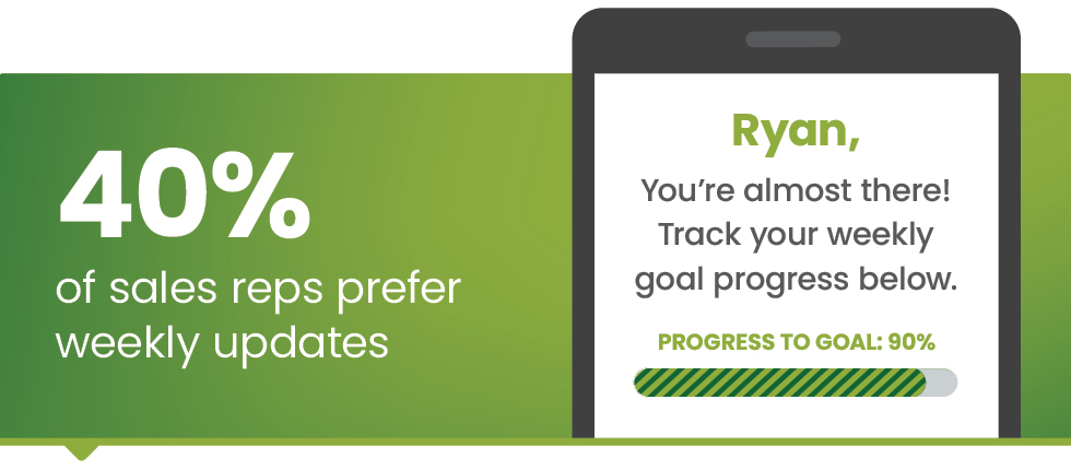 sales reps prefer weekly updates on incentive progress