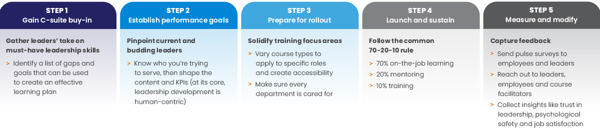 Leadership Development Program Pathways Investing in emerging and standout leaders