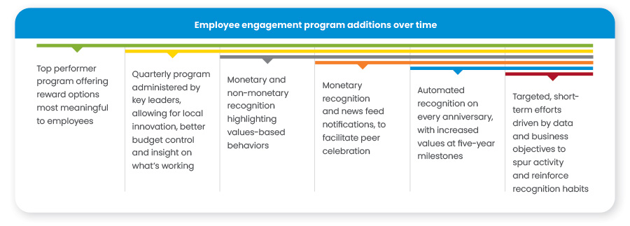 Employee surveys shape new recognition program